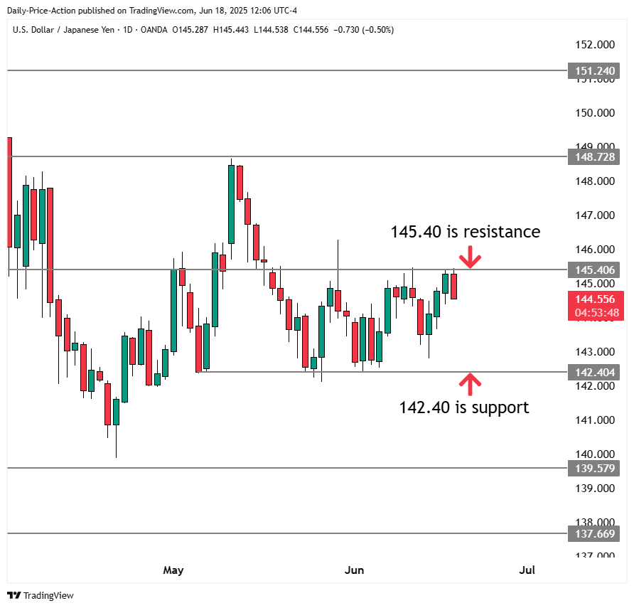 Forex Mid-Week Analysis: DXY, EURUSD, GBPUSD, and USDJPY (June 18, 2025) 4 USDJPY forex range with 145.40 resistance and 142.40 support