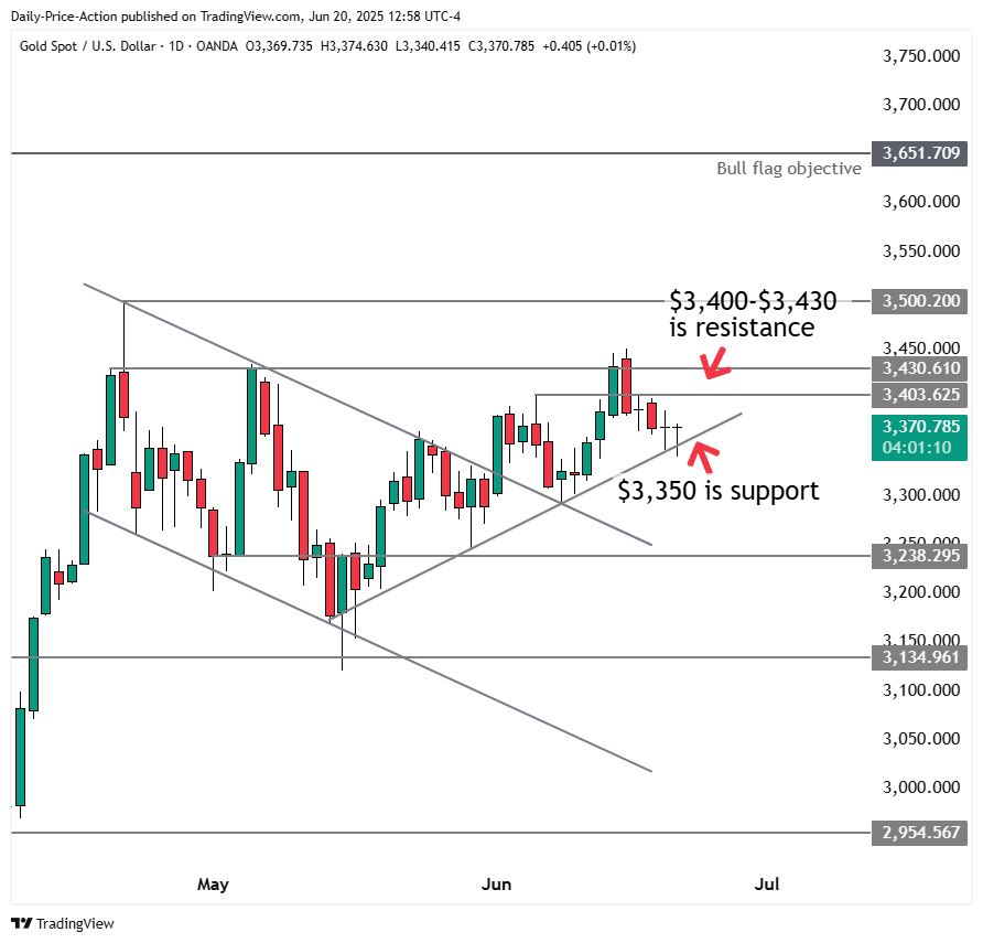 XAUUSD gold chart with $3,400 resistance and $3,350 support