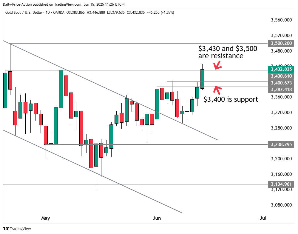 Gold XAUUSD chart with $3,400 support and $3,430 resistance