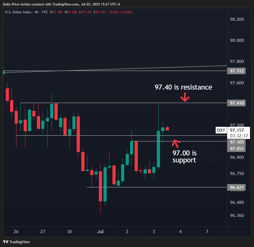 Weekly Forex Forecast For DXY, EURUSD, GBPUSD, USDCHF, and XAUUSD (July 7-11, 2025) 1 DXY forex chart with 97.00 support and 97.40 resistance