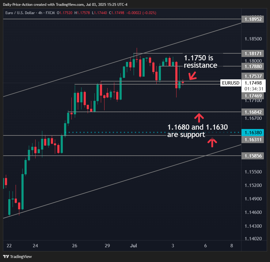 Weekly Forex Forecast For DXY, EURUSD, GBPUSD, USDCHF, and XAUUSD (July 7-11, 2025) 2 EURUSD daily forex chart with 1.1750 resistance and 1.1680 support