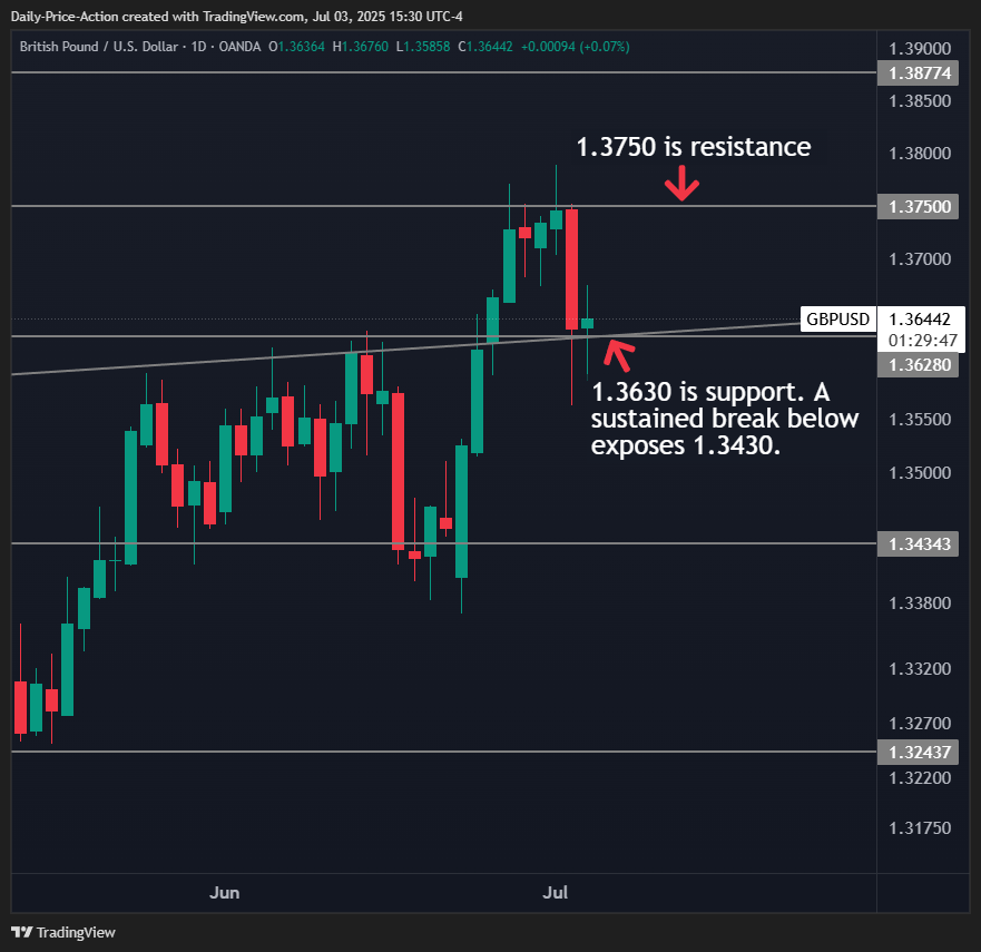 Weekly Forex Forecast For DXY, EURUSD, GBPUSD, USDCHF, and XAUUSD (July 7-11, 2025) 3 GBPUSD forex chart 5