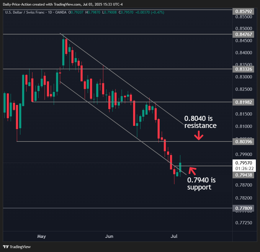 Weekly Forex Forecast For DXY, EURUSD, GBPUSD, USDCHF, and XAUUSD (July 7-11, 2025) 4 USDCHF forex chart with 0.7940 support and 0.8040 resistance