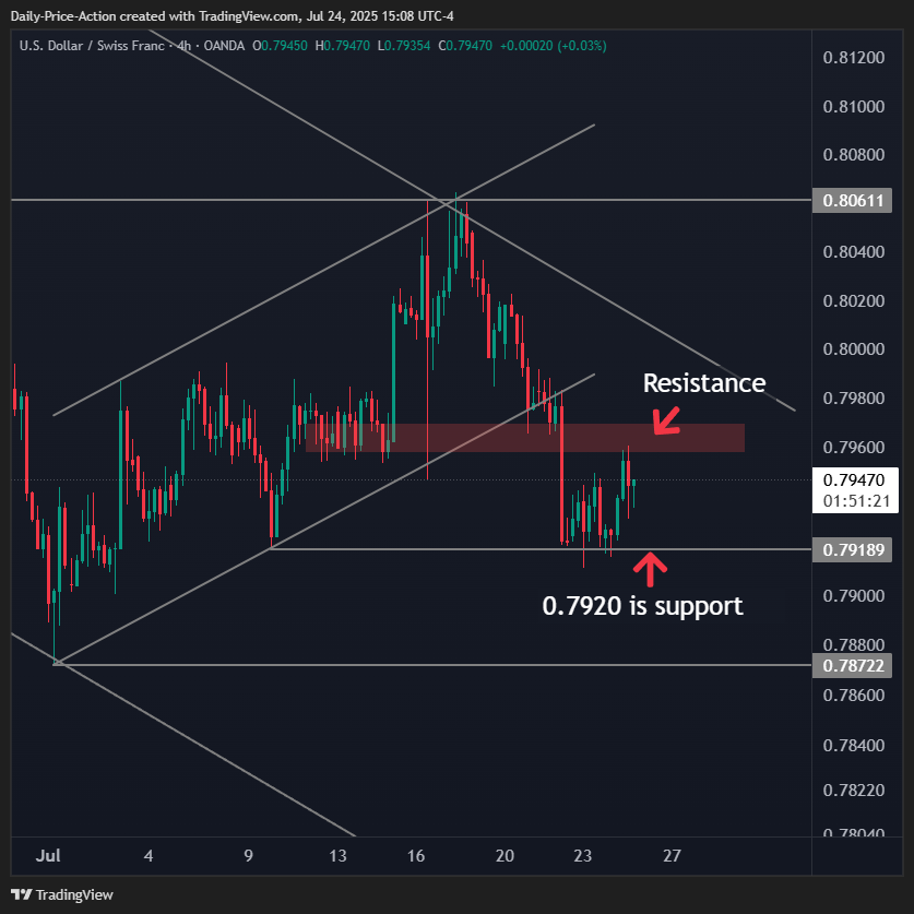 USDCHF key support and resistance on the 4h chart