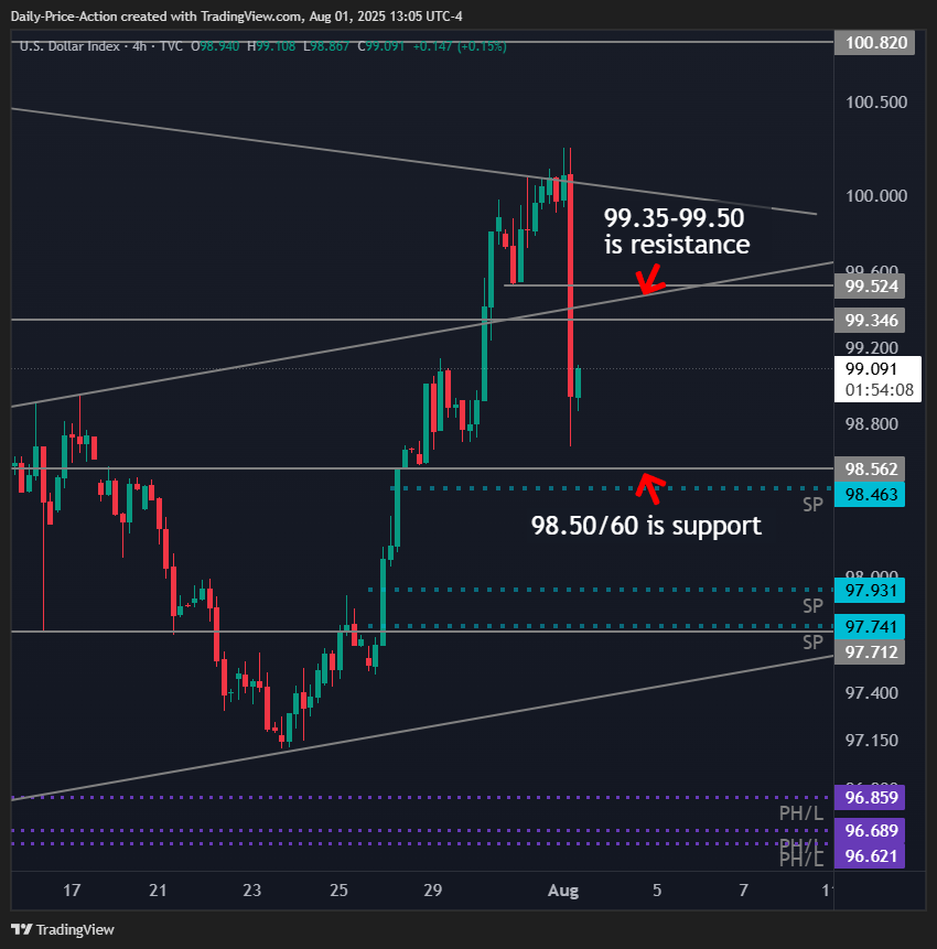 Weekly Forex Forecast For DXY, EURUSD, GBPUSD, USDCHF, and XAUUSD (August 4-8, 2025) 1 DXY 4h chart with 98.50 support and 99.35 resistance