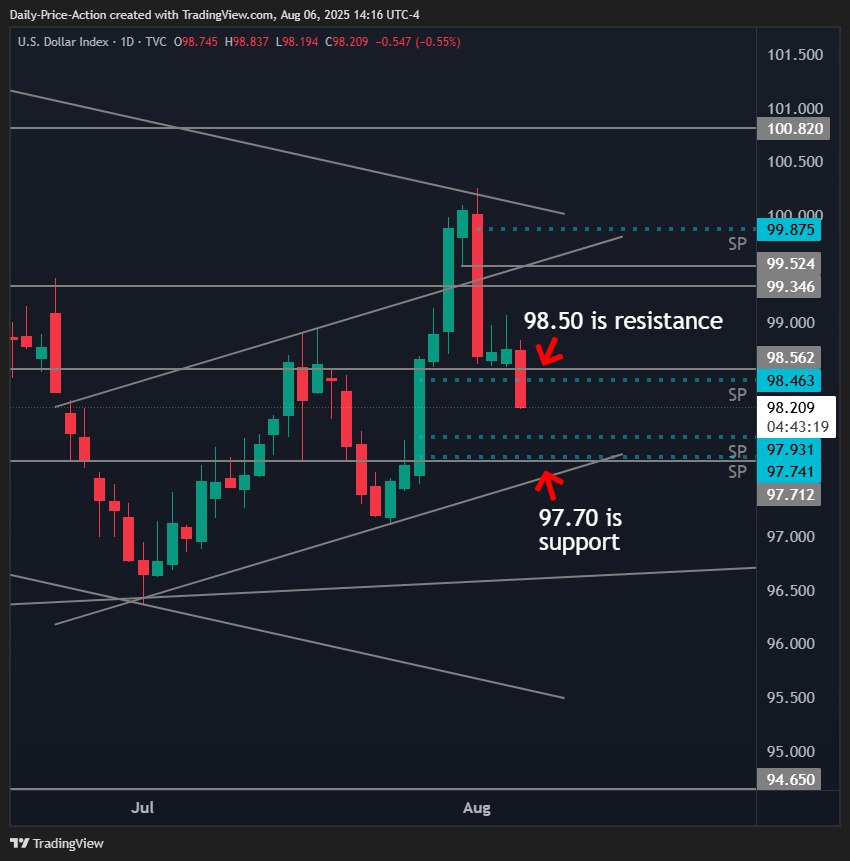 Mid-Week Forex Outlook For DXY, EURUSD, GBPUSD, and XAUUSD (August 6, 2025) 1 DXY 2025 08 06 14 16 41