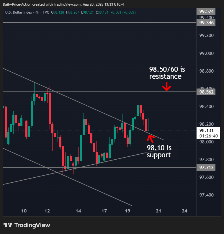 DXY US dollar 4h time frame with 98.10 support and 98.50 resistance