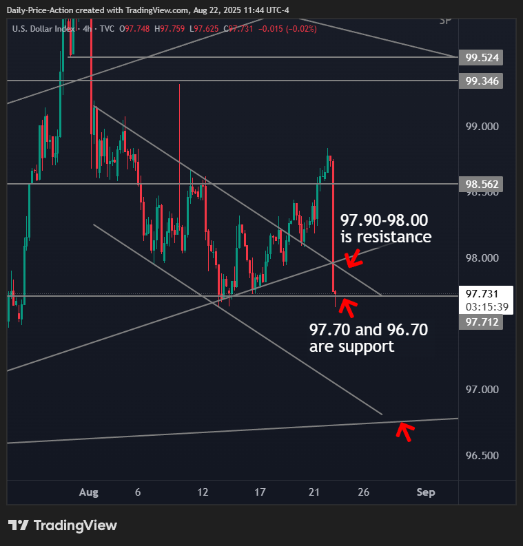 DXY 4h chart with 97.70 support and 98.00 resistance