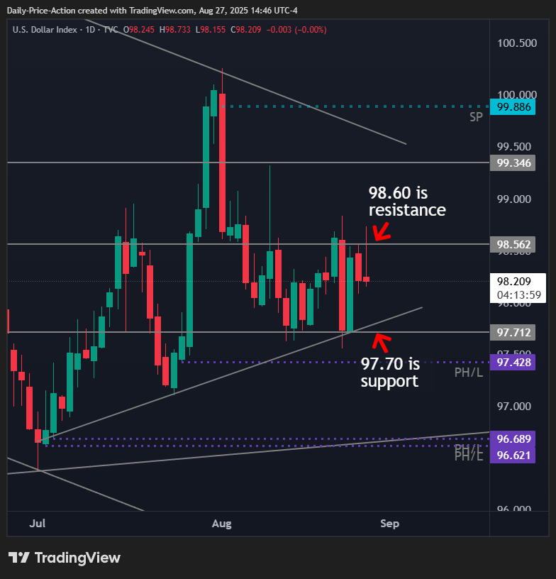 DXY daily time frame with 97.70 support and 98.60 resistance