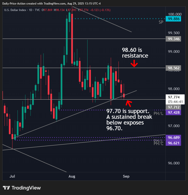 Weekly Forex Forecast For DXY, EURUSD, GBPUSD, USDCHF and XAUUSD (September 1-5, 2025) 1 DXY daily time frame with 97.70 support and 98.60 resistance