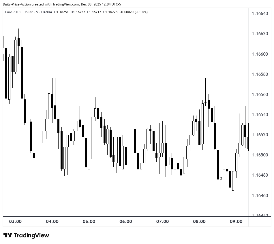 EURUSD 5-minute time frame choppy price action