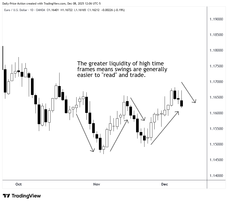 EURUSD daily chart showing clean swings in the market