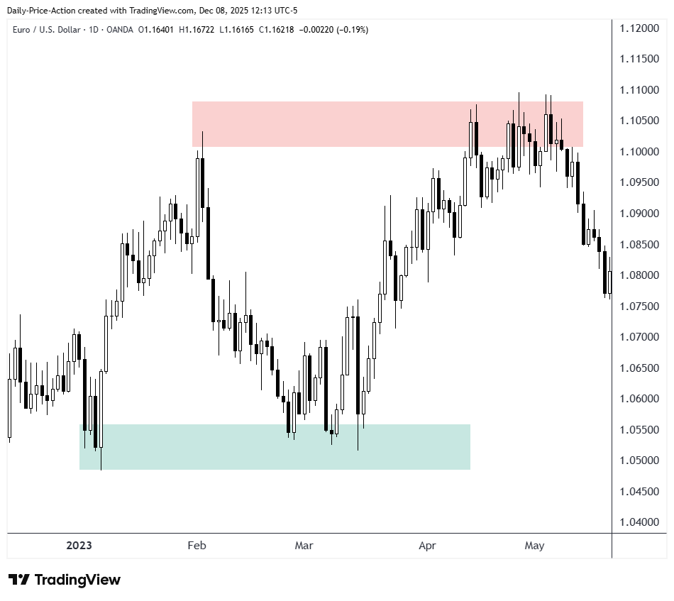 EURUSD daily chart with key support and resistance areas