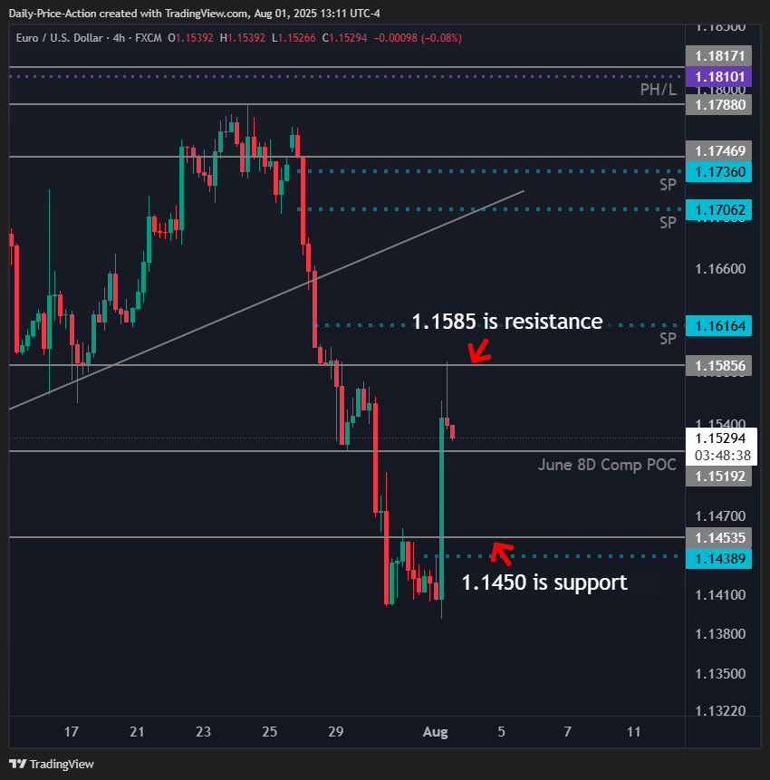 Weekly Forex Forecast For DXY, EURUSD, GBPUSD, USDCHF, and XAUUSD (August 4-8, 2025) 2 EURUSD 4h chart with 1.1585 resistance and 1.1450 support