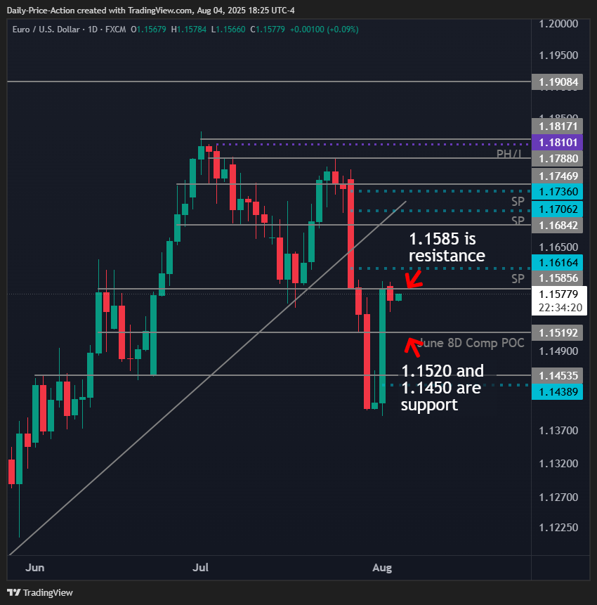 EURUSD Key Considerations for Trading in August 1 EURUSD daily chart with 1.1520 support and 1.1585 resistance