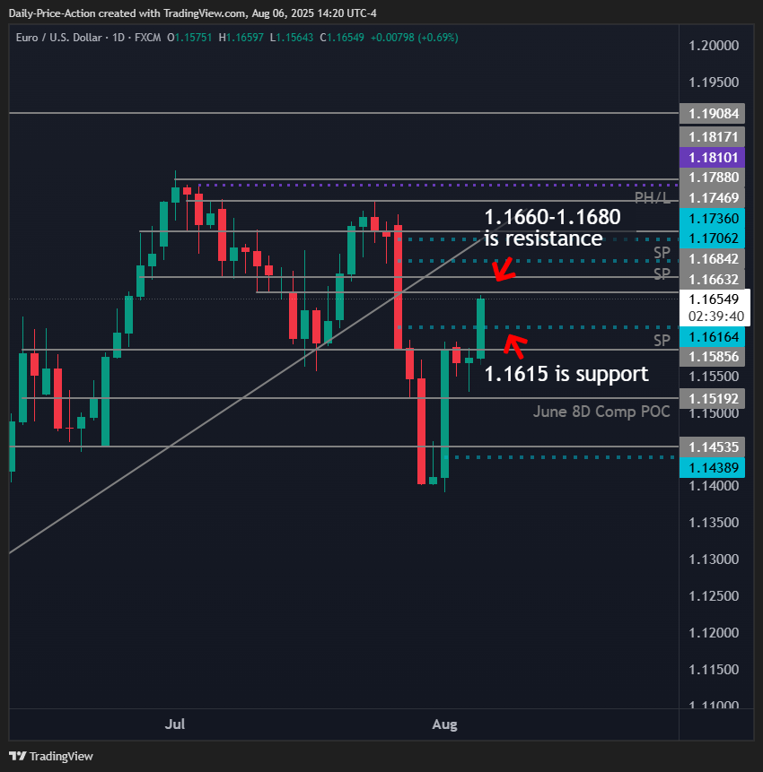 Mid-Week Forex Outlook For DXY, EURUSD, GBPUSD, and XAUUSD (August 6, 2025) 2 EURUSD daily chart with 1.1615 support and 1.1660 resistance