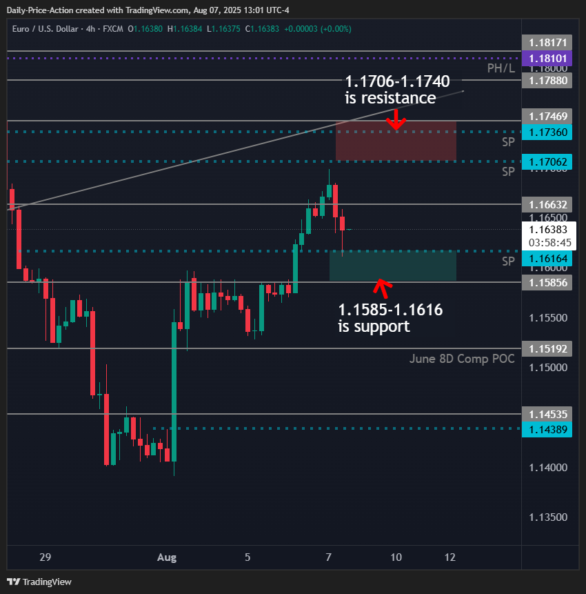 EURUSD Top In? Watch These Key Levels 1 EURUSD 4h chart with 1.1585 support and 1.1700 resistance