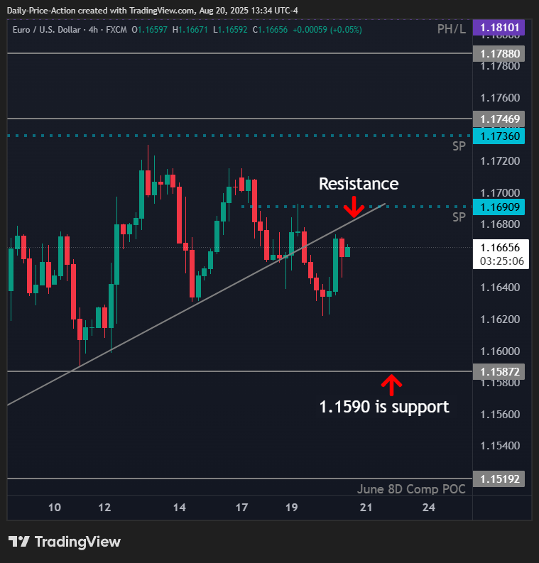 EURUSD 4h chart with support and resistance