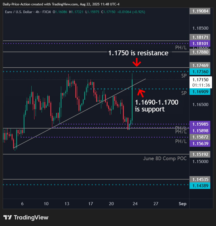 EURUSD 4h chart with 1.1700 support and 1.1750 resistance