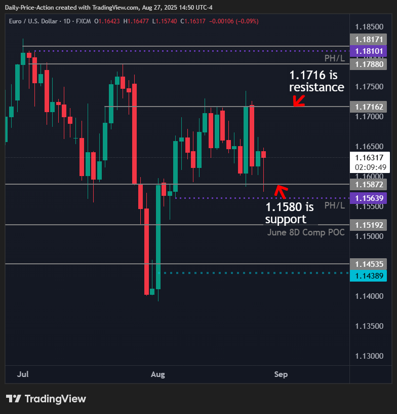 EURUSD daily chart with 1.1580 support and 1.1716 resistance