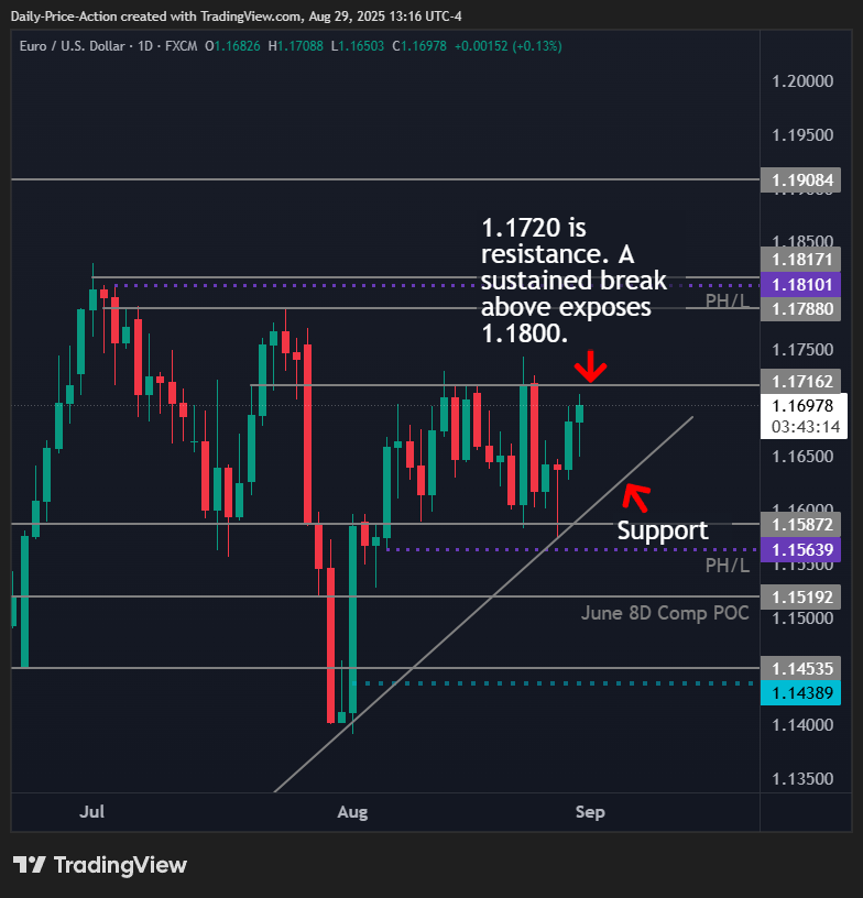 Weekly Forex Forecast For DXY, EURUSD, GBPUSD, USDCHF and XAUUSD (September 1-5, 2025) 2 EURUSD daily chart with trend line support and 1.1720 resistance