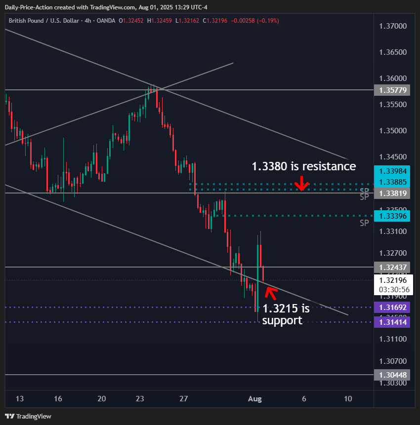 Weekly Forex Forecast For DXY, EURUSD, GBPUSD, USDCHF, and XAUUSD (August 4-8, 2025) 3 GBPUSD 4h chart with 1.3215 support and 1.3380 resistance