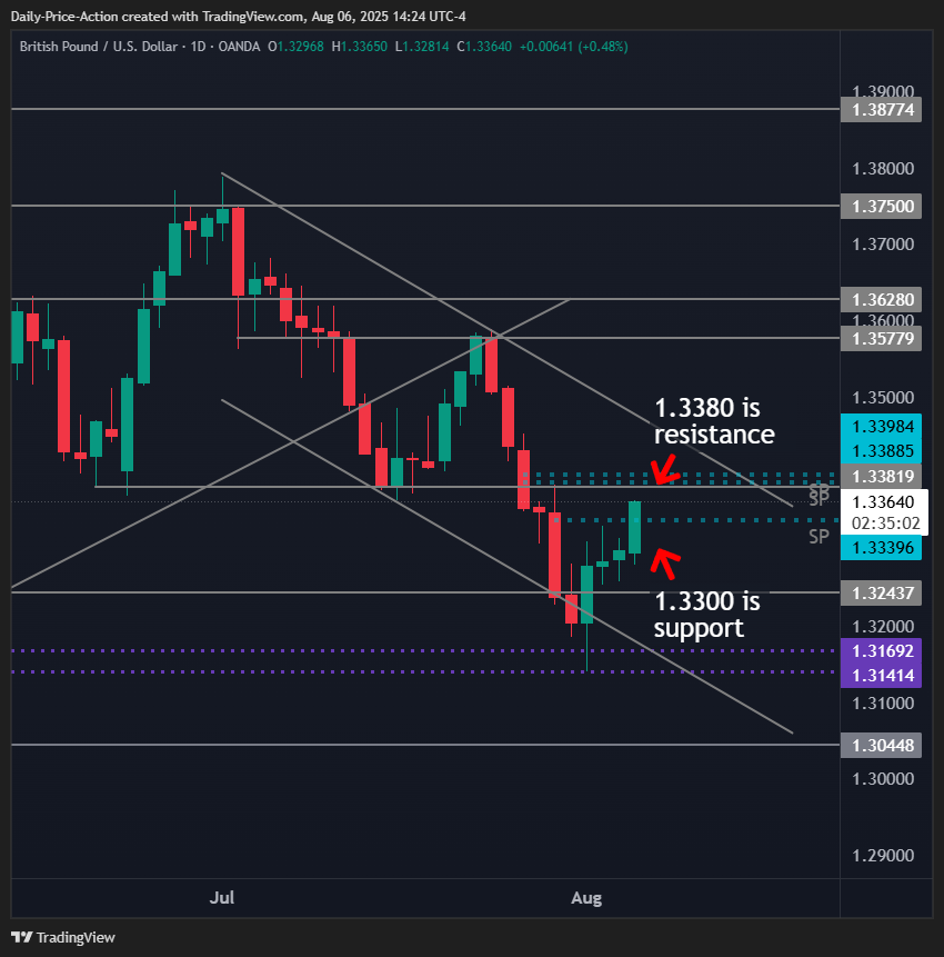 Mid-Week Forex Outlook For DXY, EURUSD, GBPUSD, and XAUUSD (August 6, 2025) 3 GBPUSD daily chart with 1.3300 support and 1.3380 resistance