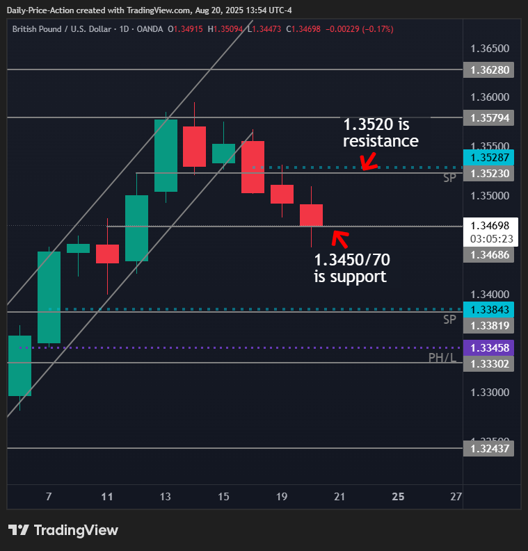 GBPUSD daily time frame with 1.3450 support and 1.3520 resistance