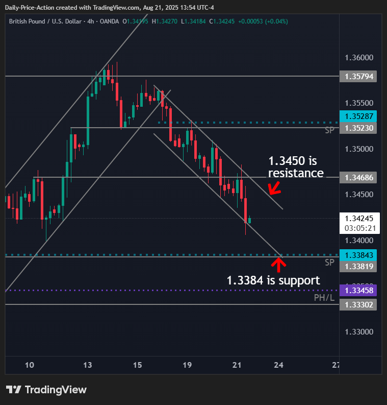 GBPUSD Nears 1.3384 Target; What's Next? 1 GBPUSD 4h channel with support and resistance