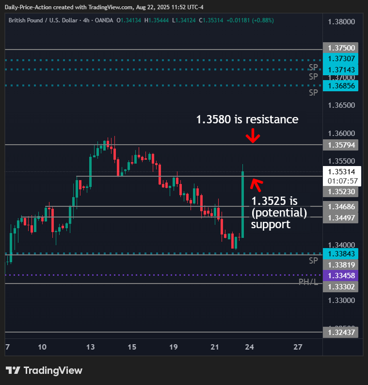 GBPUSD 4h chart with 1.3580 resistance and 1.3525 support