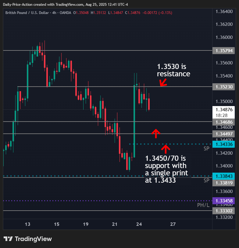 GBPUSD Key Levels and Imbalances to Watch 1 GBPUSD 4h chart with 1.3530 resistance and 1.3450/70 support