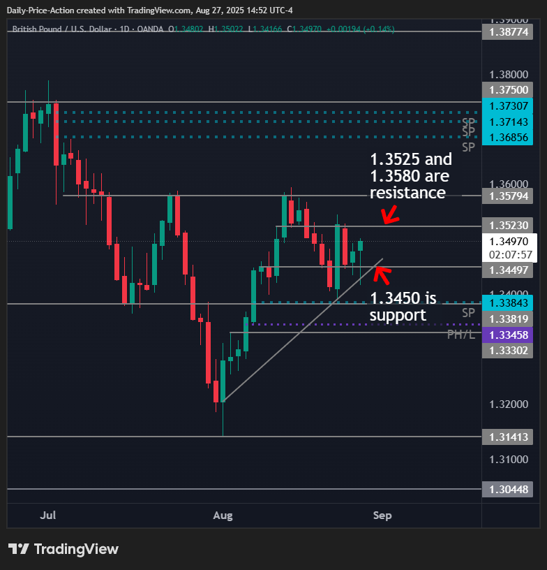 GBPUSD daily chart with 1.3450 support and 1.3525 resistance