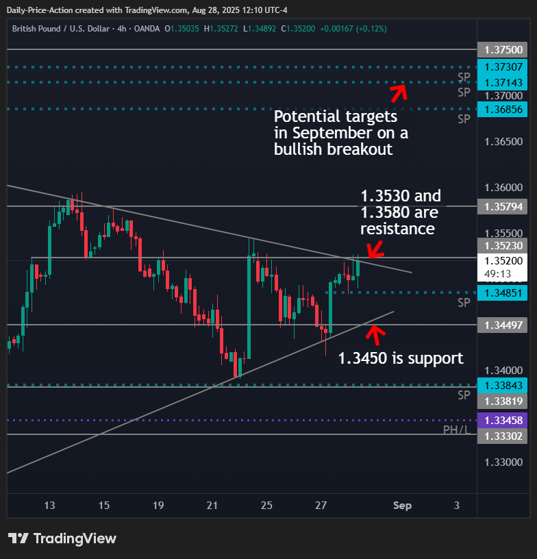 GBPUSD: September Breakout Loading 1 GBPUSD 4h chart with 1.3450 support and 1.3530 resistance