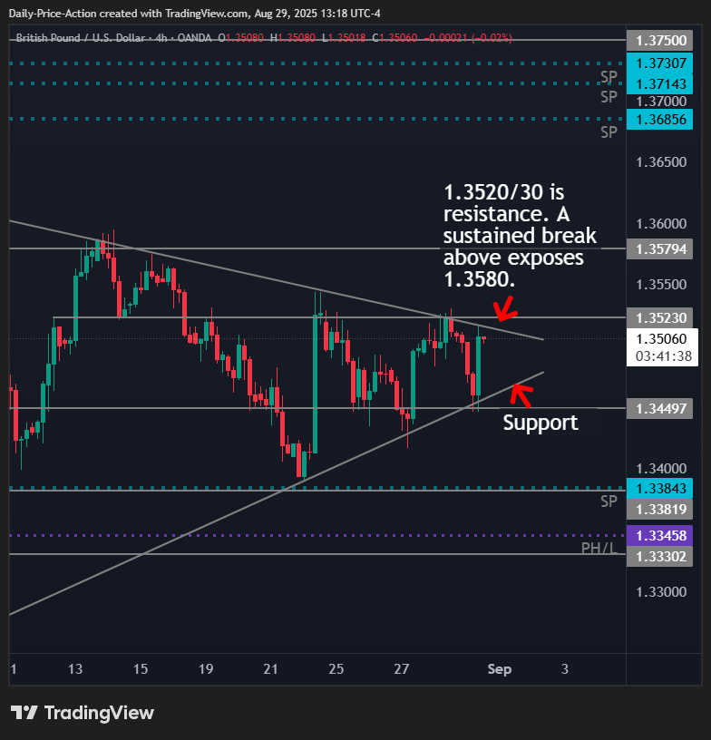 Weekly Forex Forecast For DXY, EURUSD, GBPUSD, USDCHF and XAUUSD (September 1-5, 2025) 3 GBPUSD 4h chart with trend line support and 1.3530 resistance