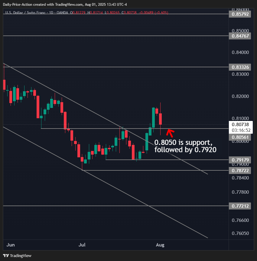 Weekly Forex Forecast For DXY, EURUSD, GBPUSD, USDCHF, and XAUUSD (August 4-8, 2025) 4 USDCHF daily chart with 0.8050 support