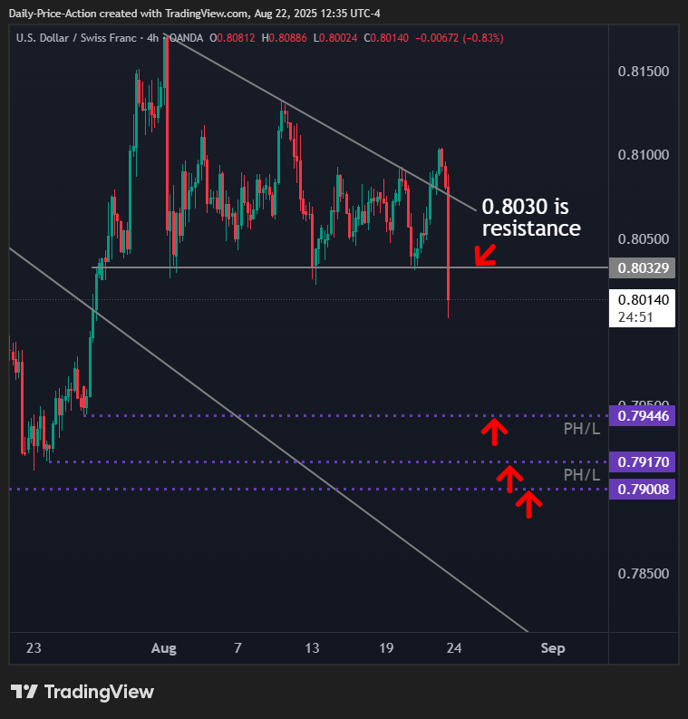 USDCHF 4h chart with 0.8030 resistance and poor lows