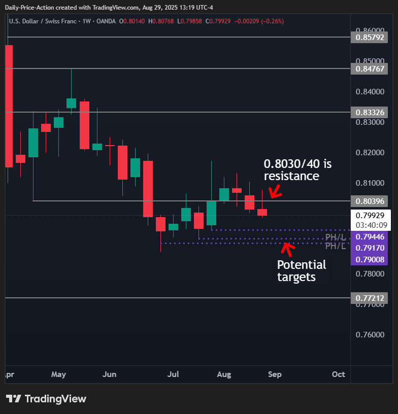 Weekly Forex Forecast For DXY, EURUSD, GBPUSD, USDCHF and XAUUSD (September 1-5, 2025) 4 USDCHF weekly chart with poor lows as potential targets and 0.8030/40 resistance