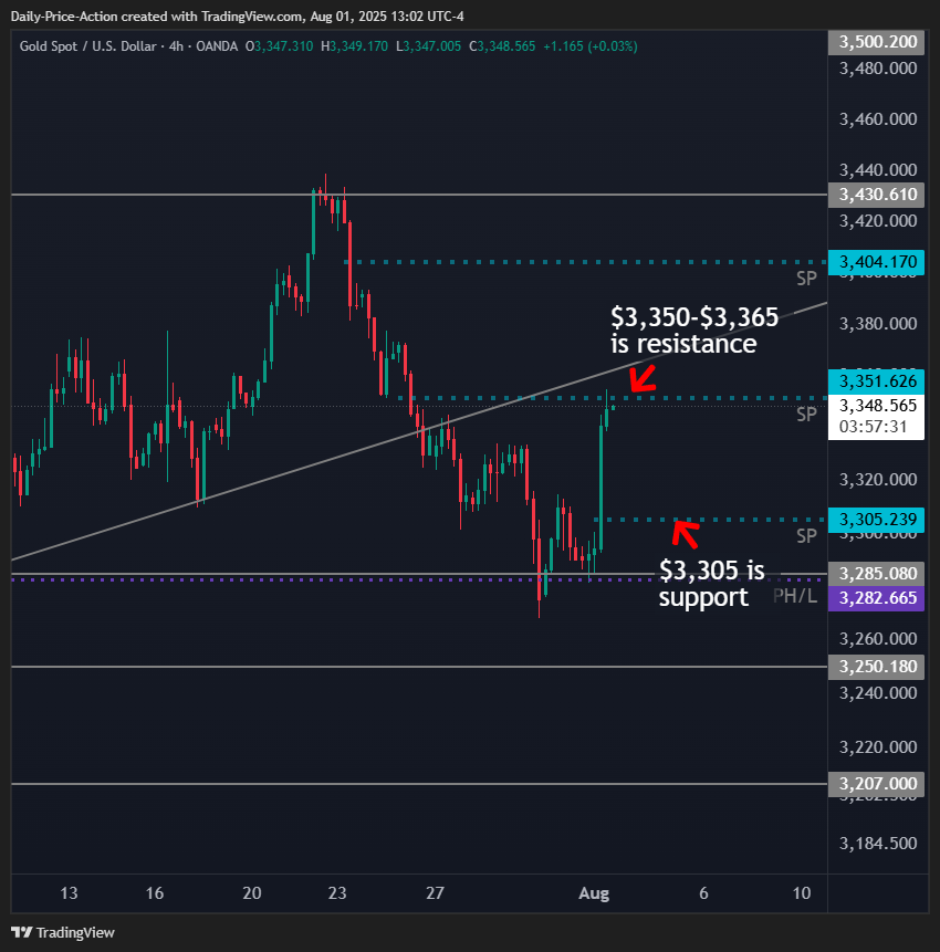 Weekly Forex Forecast For DXY, EURUSD, GBPUSD, USDCHF, and XAUUSD (August 4-8, 2025) 5 XAUUSD gold 4h chart with $3,305 support and $3,350 resistance