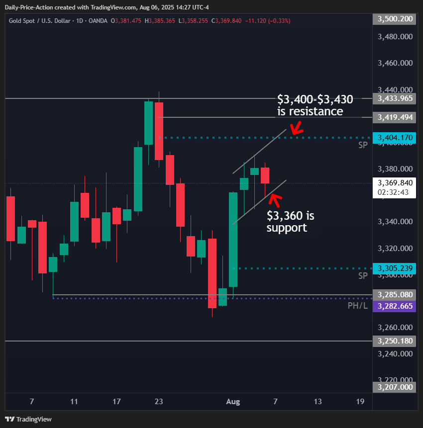 Mid-Week Forex Outlook For DXY, EURUSD, GBPUSD, and XAUUSD (August 6, 2025) 4 XAUUSD daily chart with $3,360 support and $3,400 resistance