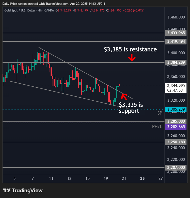 XAUUSD gold 4h chart with $3,335 support and $3,385 resistance