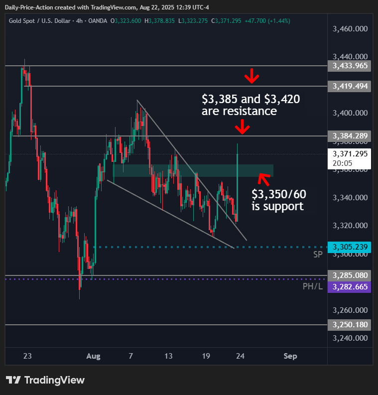 XAUUSD gold 4h chart with $3,350/60 support and $3,385 resistance