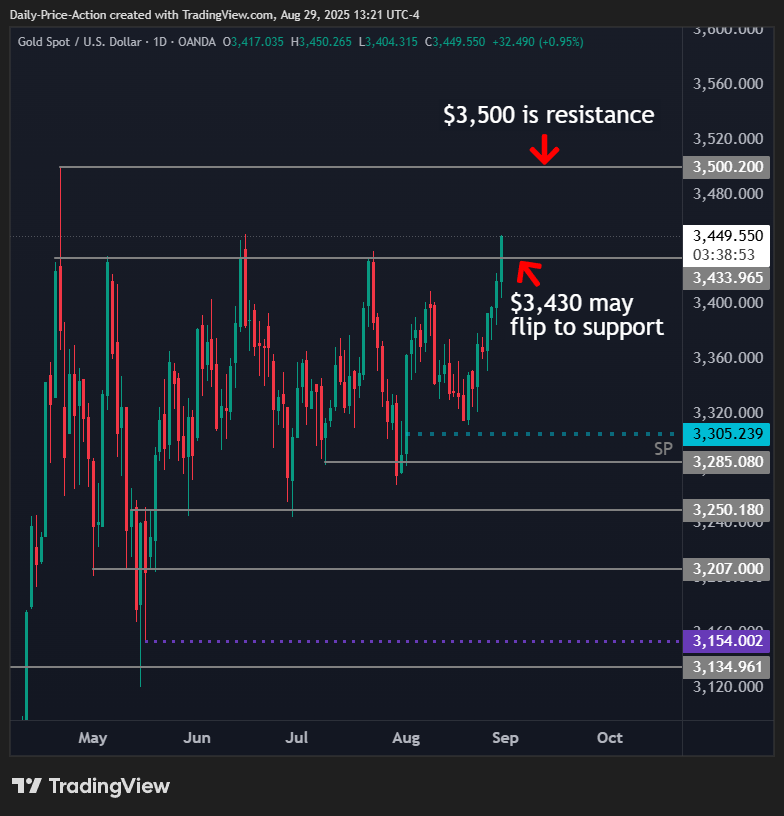 Weekly Forex Forecast For DXY, EURUSD, GBPUSD, USDCHF and XAUUSD (September 1-5, 2025) 5 XAUUSD gold daily time frame with a breakout above the $3,430 key level