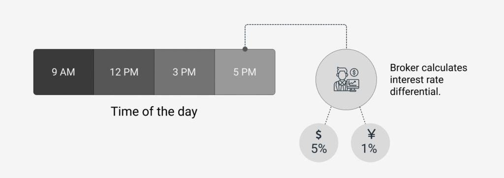 Timeline graphic showing how brokers calculate the interest rate differential at the end of the trading day, using an example of US dollars at 5% and Japanese yen at 1%.
