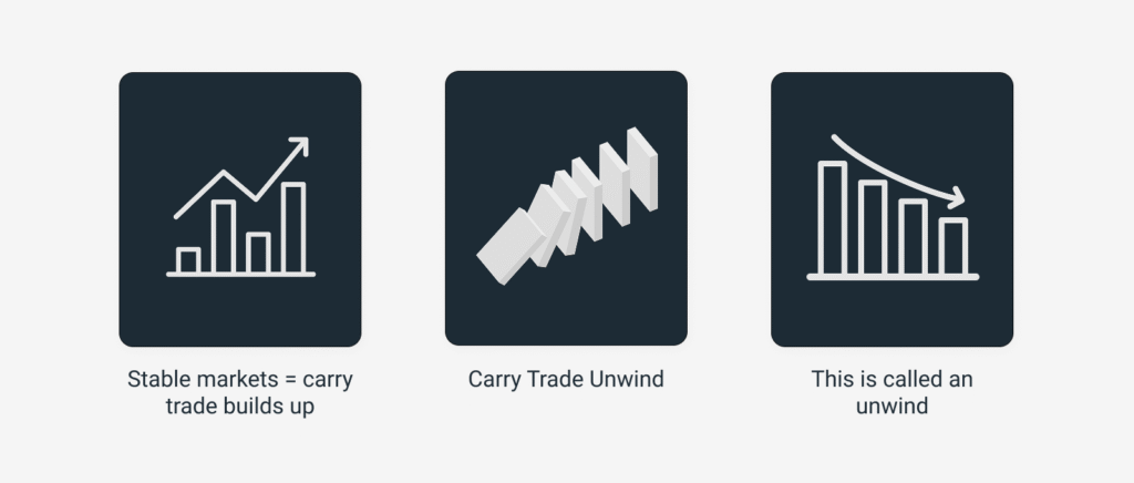 Illustration showing how carry trades build up in stable markets, but can quickly unwind when conditions change, with charts and dominoes used to represent the buildup and sudden reversal.