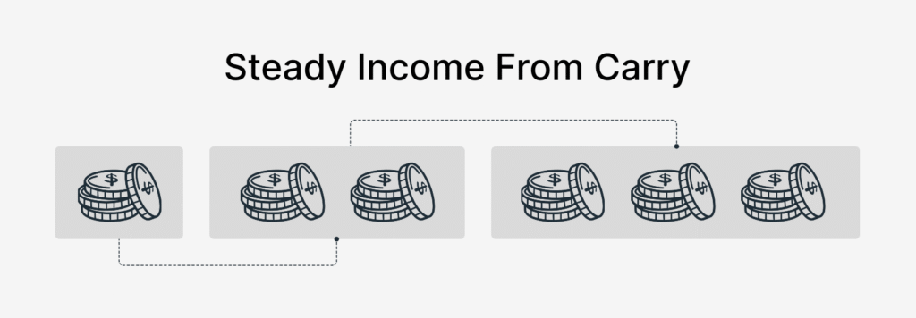 Illustration showing steady income from carry trades, with stacked coins representing how interest payments accumulate over time as long as the trade remains open.