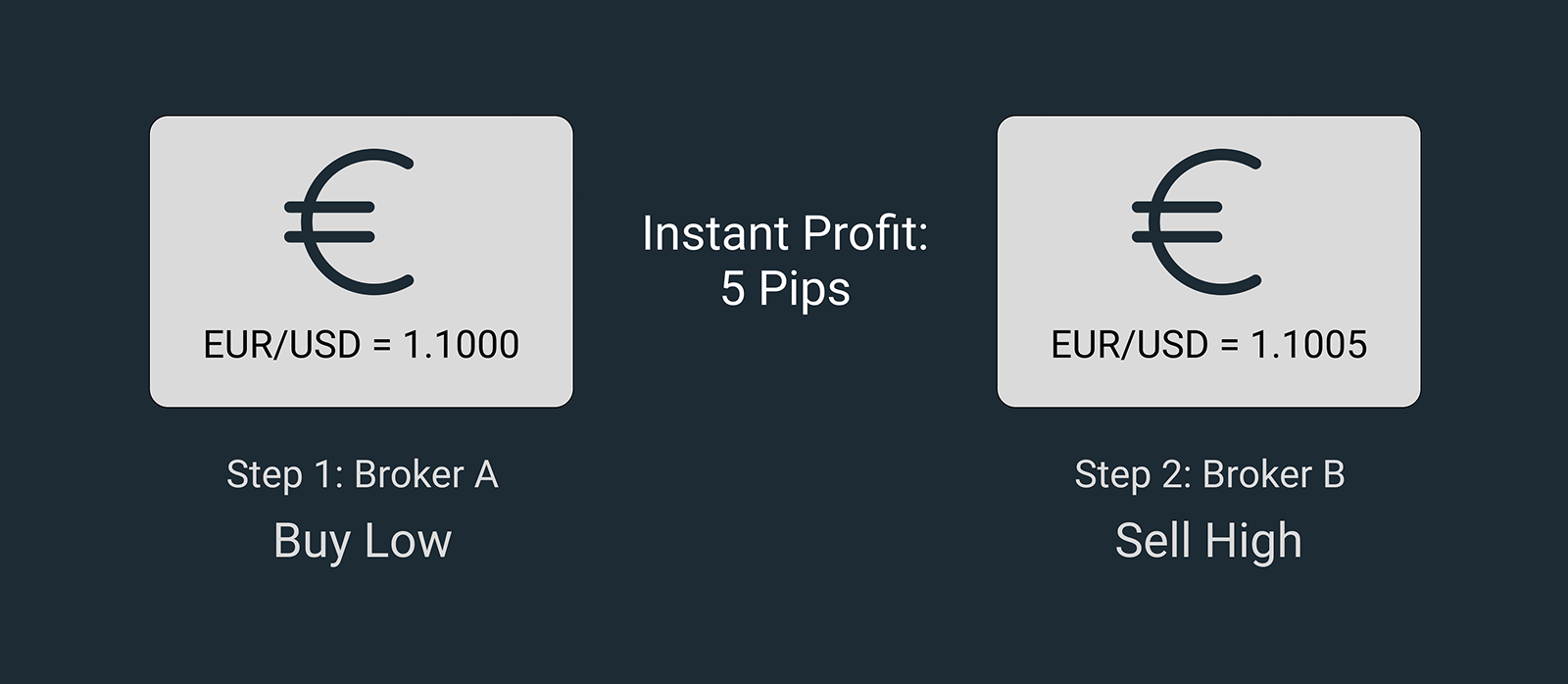Arbitrage example showing EUR/USD bought at 1.1000 with Broker A and sold at 1.1005 with Broker B, creating an instant 5-pip profit.