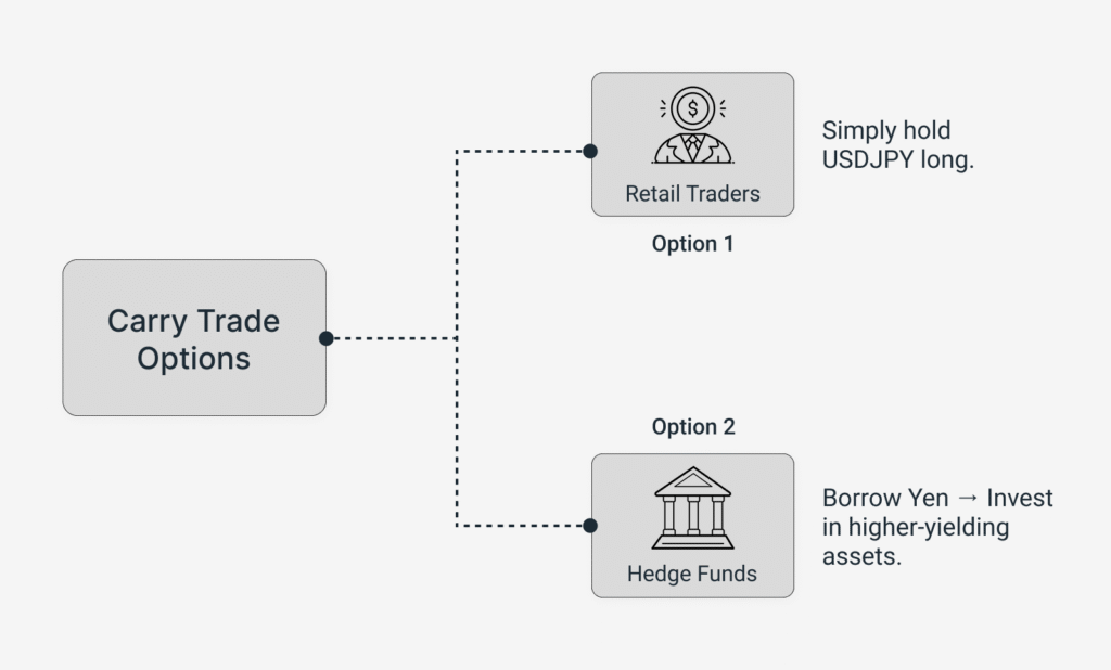 Illustration of carry trade options, showing how retail traders can simply hold USDJPY long, while hedge funds often borrow yen to invest in higher-yielding assets.