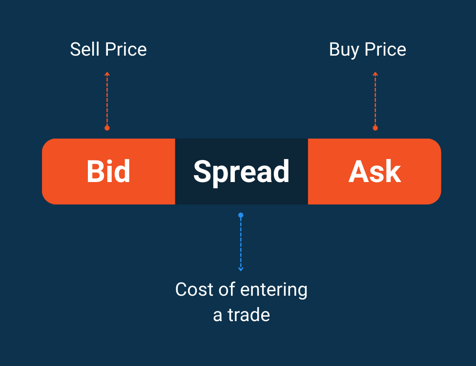 Illustration showing bid price, ask price, and spread in forex trading, with labels for sell price, buy price, and the cost of entering a trade.
