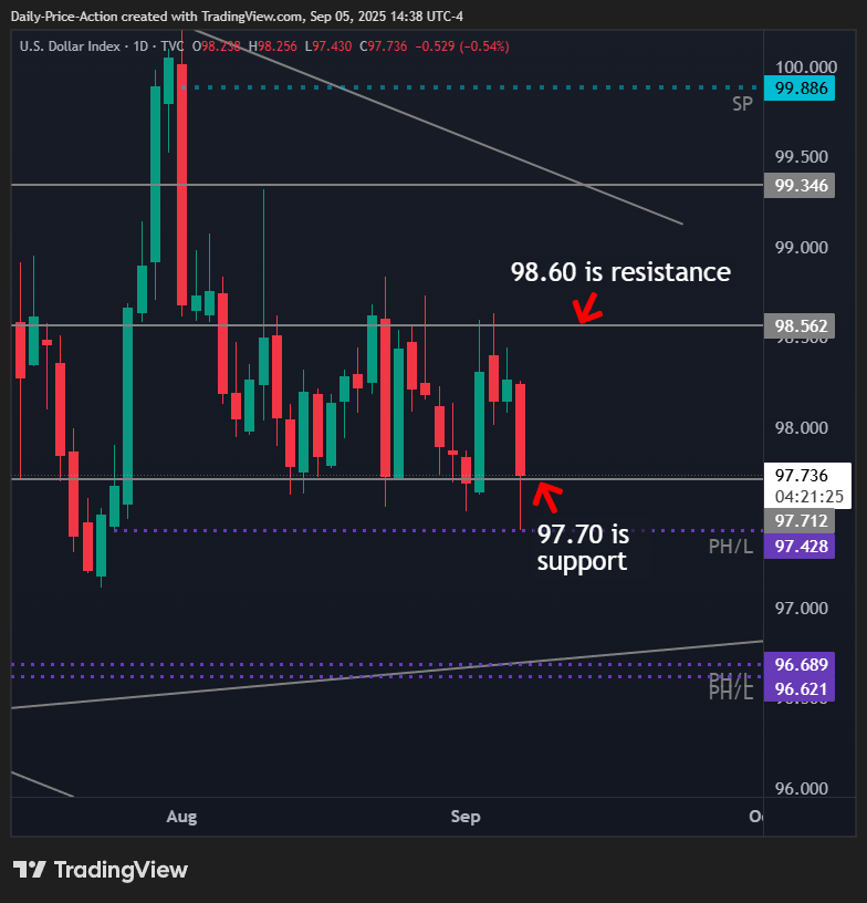Weekly Forex Forecast For DXY, EURUSD, GBPUSD, NZDUSD, and XAUUSD (September 8-12, 2025) 1 DXY daily chart with 97.70 support and 98.60 resistance