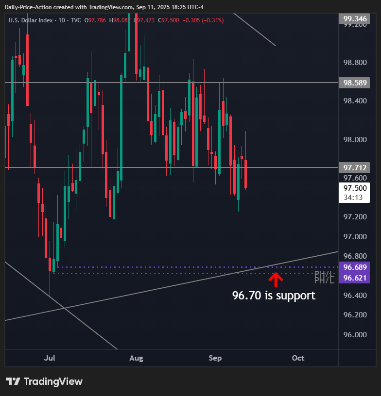 US Dollar Index (DXY) daily chart showing support at 96.70 with resistance overhead near 97.70.